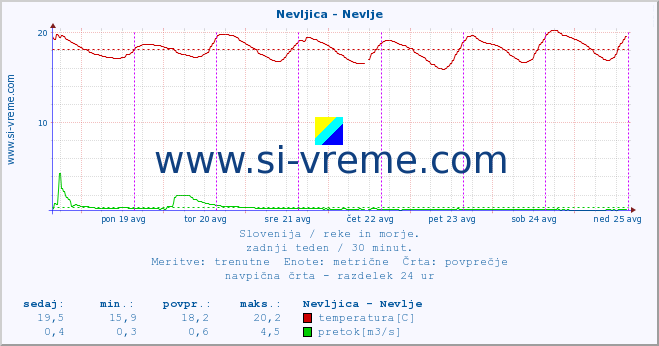 POVPREČJE :: Nevljica - Nevlje :: temperatura | pretok | višina :: zadnji teden / 30 minut.