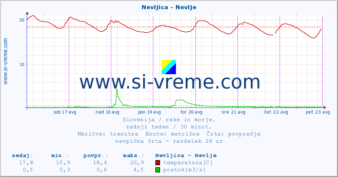 POVPREČJE :: Nevljica - Nevlje :: temperatura | pretok | višina :: zadnji teden / 30 minut.