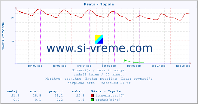 POVPREČJE :: Pšata - Topole :: temperatura | pretok | višina :: zadnji teden / 30 minut.