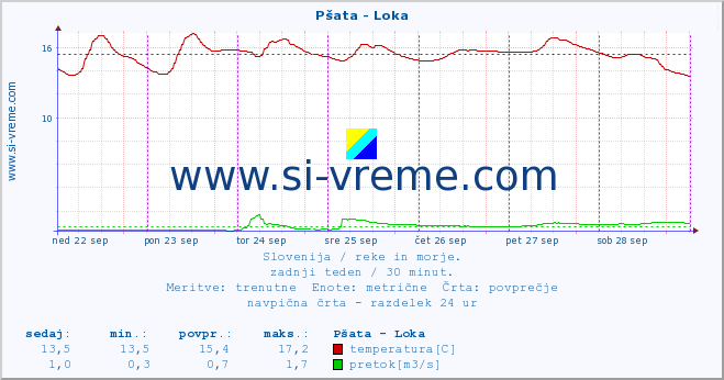 POVPREČJE :: Pšata - Loka :: temperatura | pretok | višina :: zadnji teden / 30 minut.