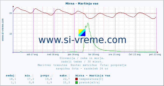 POVPREČJE :: Mirna - Martinja vas :: temperatura | pretok | višina :: zadnji teden / 30 minut.