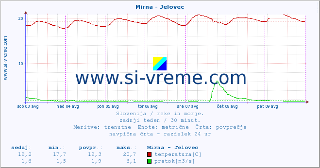 POVPREČJE :: Mirna - Jelovec :: temperatura | pretok | višina :: zadnji teden / 30 minut.