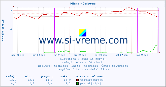 POVPREČJE :: Mirna - Jelovec :: temperatura | pretok | višina :: zadnji teden / 30 minut.