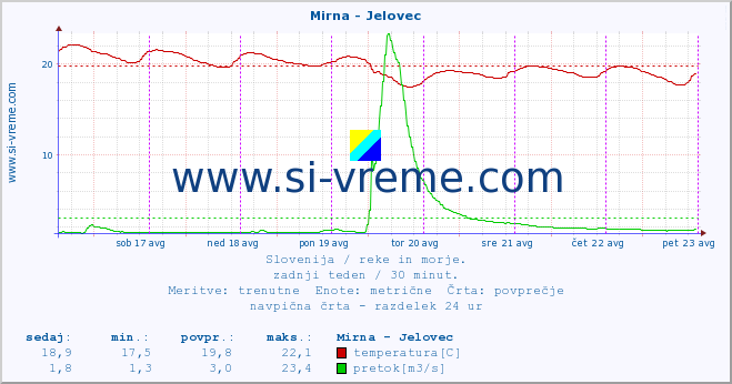 POVPREČJE :: Mirna - Jelovec :: temperatura | pretok | višina :: zadnji teden / 30 minut.