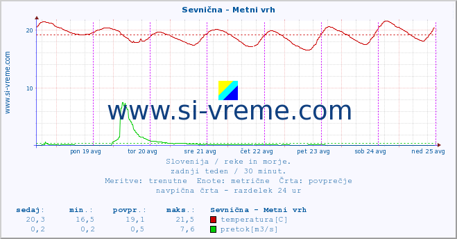 POVPREČJE :: Sevnična - Metni vrh :: temperatura | pretok | višina :: zadnji teden / 30 minut.