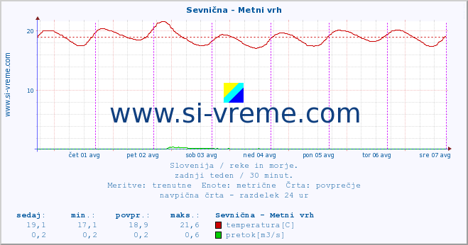 POVPREČJE :: Sevnična - Metni vrh :: temperatura | pretok | višina :: zadnji teden / 30 minut.