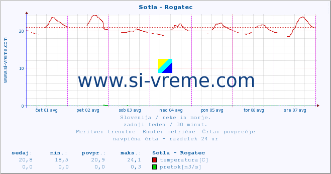 POVPREČJE :: Sotla - Rogatec :: temperatura | pretok | višina :: zadnji teden / 30 minut.