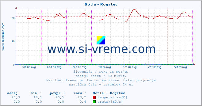 POVPREČJE :: Sotla - Rogatec :: temperatura | pretok | višina :: zadnji teden / 30 minut.