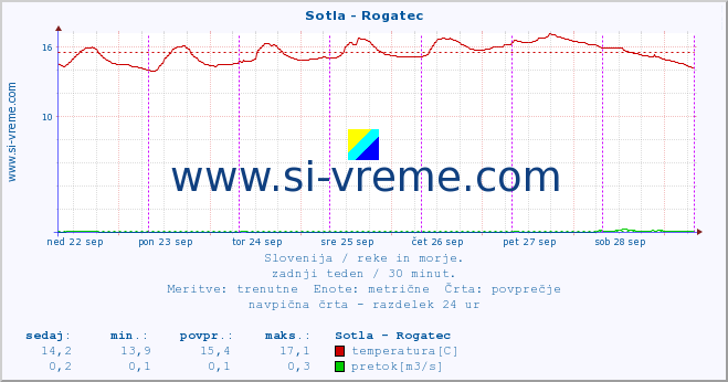 POVPREČJE :: Sotla - Rogatec :: temperatura | pretok | višina :: zadnji teden / 30 minut.