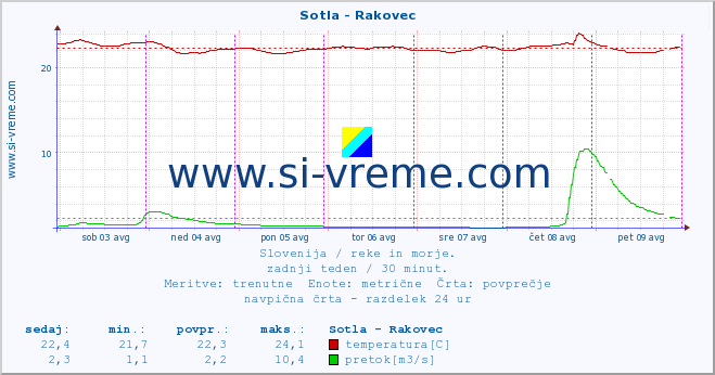 POVPREČJE :: Sotla - Rakovec :: temperatura | pretok | višina :: zadnji teden / 30 minut.