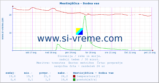 POVPREČJE :: Mestinjščica - Sodna vas :: temperatura | pretok | višina :: zadnji teden / 30 minut.