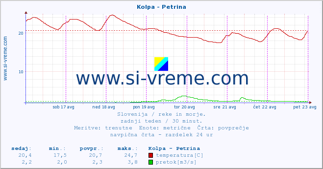 POVPREČJE :: Kolpa - Petrina :: temperatura | pretok | višina :: zadnji teden / 30 minut.