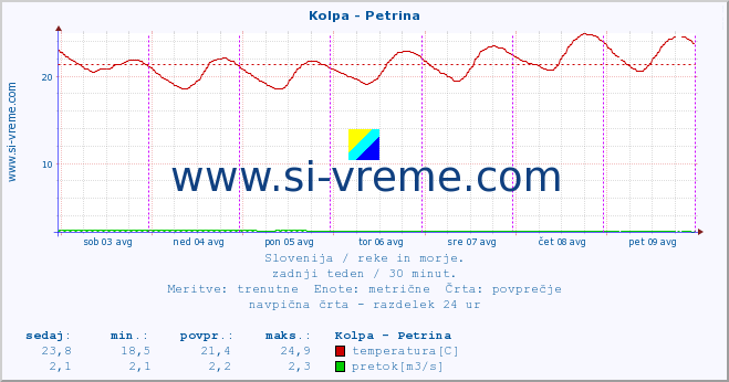 POVPREČJE :: Kolpa - Petrina :: temperatura | pretok | višina :: zadnji teden / 30 minut.