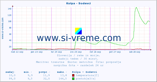 POVPREČJE :: Kolpa - Sodevci :: temperatura | pretok | višina :: zadnji teden / 30 minut.