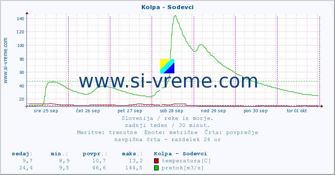 POVPREČJE :: Kolpa - Sodevci :: temperatura | pretok | višina :: zadnji teden / 30 minut.