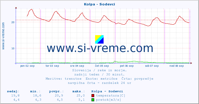 POVPREČJE :: Kolpa - Sodevci :: temperatura | pretok | višina :: zadnji teden / 30 minut.