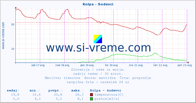 POVPREČJE :: Kolpa - Sodevci :: temperatura | pretok | višina :: zadnji teden / 30 minut.