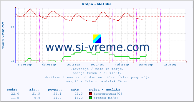 POVPREČJE :: Kolpa - Metlika :: temperatura | pretok | višina :: zadnji teden / 30 minut.