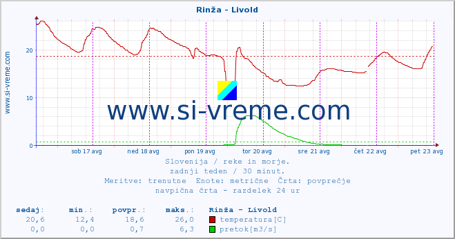 POVPREČJE :: Rinža - Livold :: temperatura | pretok | višina :: zadnji teden / 30 minut.