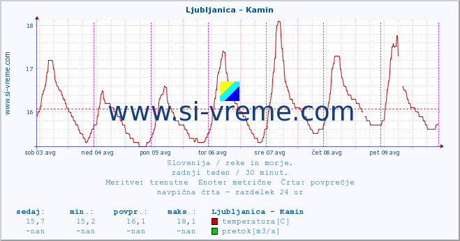 POVPREČJE :: Ljubljanica - Kamin :: temperatura | pretok | višina :: zadnji teden / 30 minut.