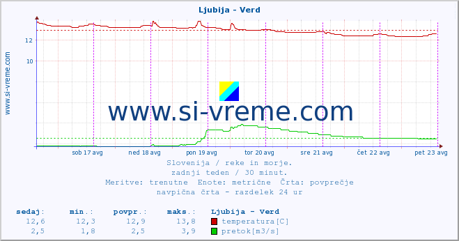 POVPREČJE :: Ljubija - Verd :: temperatura | pretok | višina :: zadnji teden / 30 minut.