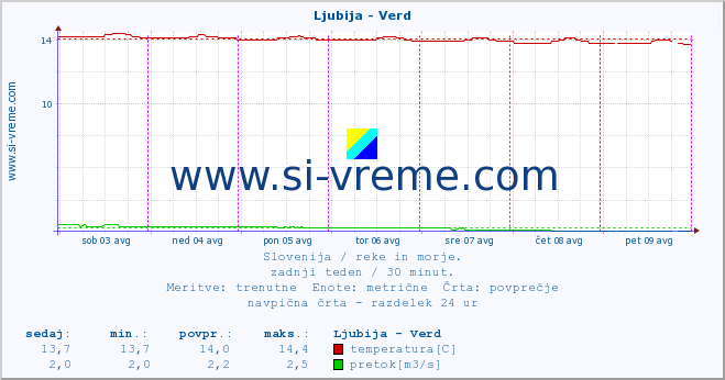 POVPREČJE :: Ljubija - Verd :: temperatura | pretok | višina :: zadnji teden / 30 minut.