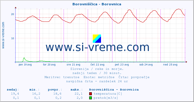 POVPREČJE :: Borovniščica - Borovnica :: temperatura | pretok | višina :: zadnji teden / 30 minut.