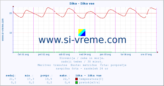 POVPREČJE :: Iška - Iška vas :: temperatura | pretok | višina :: zadnji teden / 30 minut.