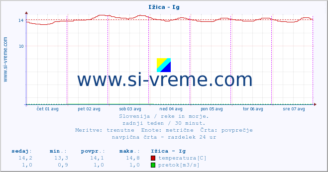 POVPREČJE :: Ižica - Ig :: temperatura | pretok | višina :: zadnji teden / 30 minut.