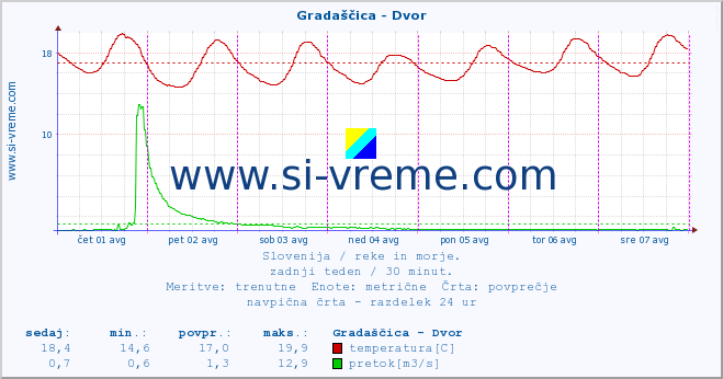 POVPREČJE :: Gradaščica - Dvor :: temperatura | pretok | višina :: zadnji teden / 30 minut.