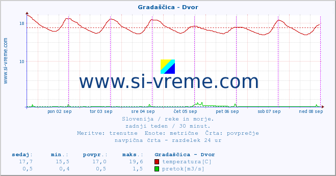 POVPREČJE :: Gradaščica - Dvor :: temperatura | pretok | višina :: zadnji teden / 30 minut.