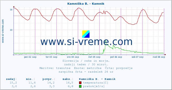 POVPREČJE :: Stržen - Gor. Jezero :: temperatura | pretok | višina :: zadnji teden / 30 minut.