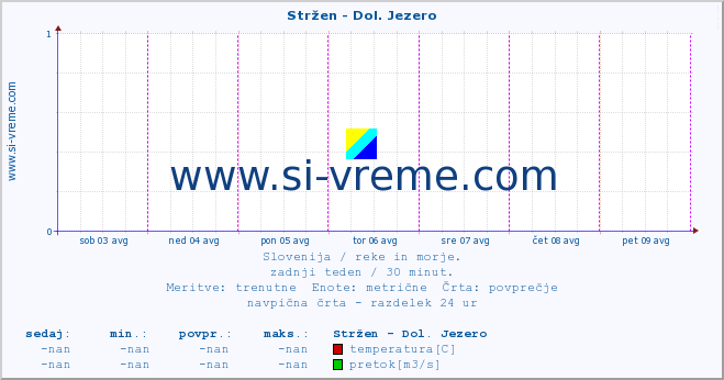 POVPREČJE :: Stržen - Dol. Jezero :: temperatura | pretok | višina :: zadnji teden / 30 minut.