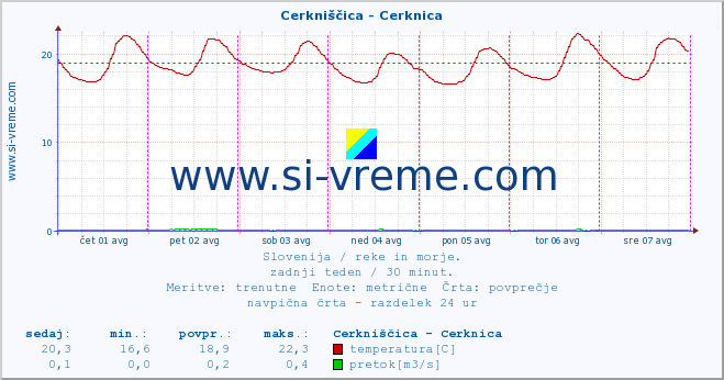 POVPREČJE :: Cerkniščica - Cerknica :: temperatura | pretok | višina :: zadnji teden / 30 minut.