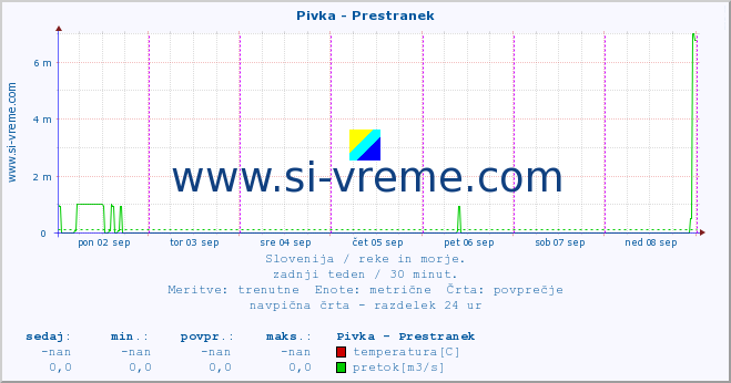 POVPREČJE :: Pivka - Prestranek :: temperatura | pretok | višina :: zadnji teden / 30 minut.