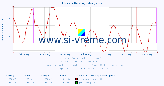 POVPREČJE :: Pivka - Postojnska jama :: temperatura | pretok | višina :: zadnji teden / 30 minut.