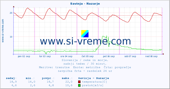 POVPREČJE :: Savinja - Nazarje :: temperatura | pretok | višina :: zadnji teden / 30 minut.