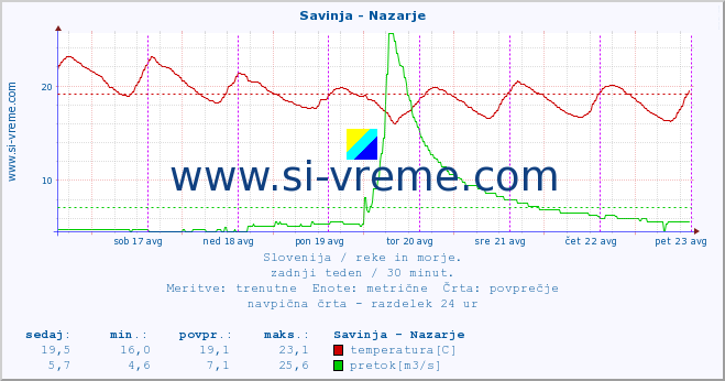 POVPREČJE :: Savinja - Nazarje :: temperatura | pretok | višina :: zadnji teden / 30 minut.