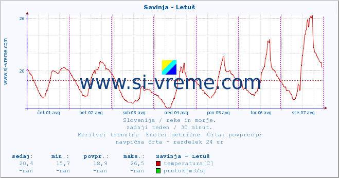 POVPREČJE :: Savinja - Letuš :: temperatura | pretok | višina :: zadnji teden / 30 minut.