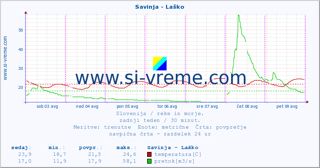 POVPREČJE :: Savinja - Laško :: temperatura | pretok | višina :: zadnji teden / 30 minut.