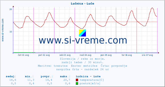 POVPREČJE :: Lučnica - Luče :: temperatura | pretok | višina :: zadnji teden / 30 minut.