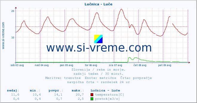 POVPREČJE :: Lučnica - Luče :: temperatura | pretok | višina :: zadnji teden / 30 minut.