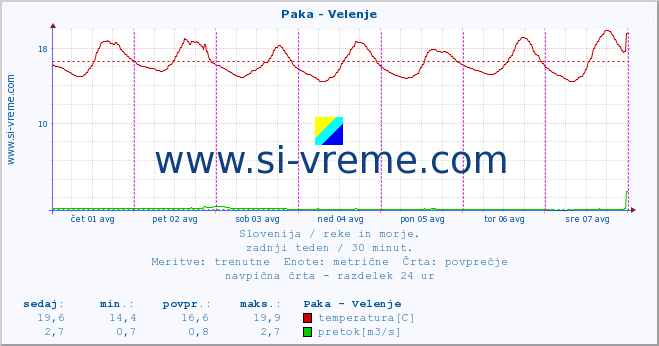 POVPREČJE :: Paka - Velenje :: temperatura | pretok | višina :: zadnji teden / 30 minut.