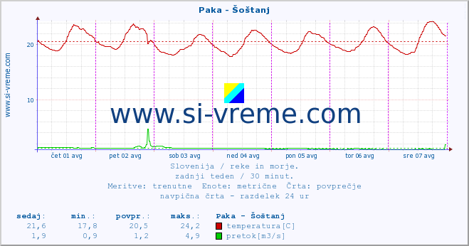 POVPREČJE :: Paka - Šoštanj :: temperatura | pretok | višina :: zadnji teden / 30 minut.