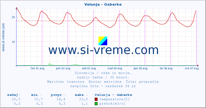 POVPREČJE :: Velunja - Gaberke :: temperatura | pretok | višina :: zadnji teden / 30 minut.