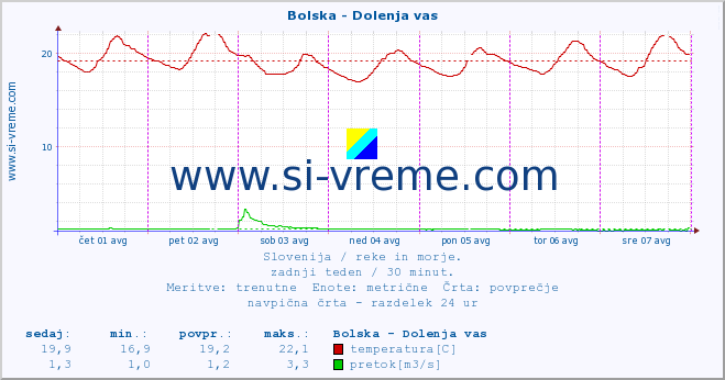 POVPREČJE :: Bolska - Dolenja vas :: temperatura | pretok | višina :: zadnji teden / 30 minut.