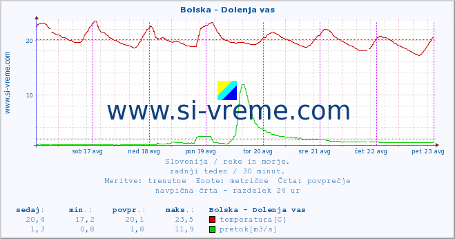 POVPREČJE :: Bolska - Dolenja vas :: temperatura | pretok | višina :: zadnji teden / 30 minut.