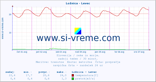 POVPREČJE :: Ložnica - Levec :: temperatura | pretok | višina :: zadnji teden / 30 minut.