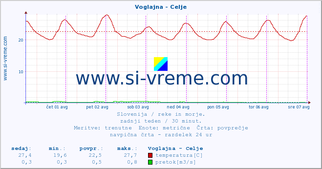 POVPREČJE :: Voglajna - Celje :: temperatura | pretok | višina :: zadnji teden / 30 minut.