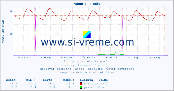 POVPREČJE :: Hudinja - Polže :: temperatura | pretok | višina :: zadnji teden / 30 minut.